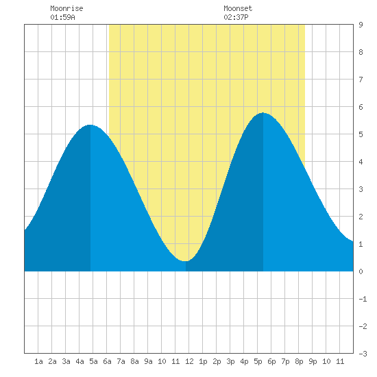 Hope Creek tide chart for Tuesday, June 9, 2026