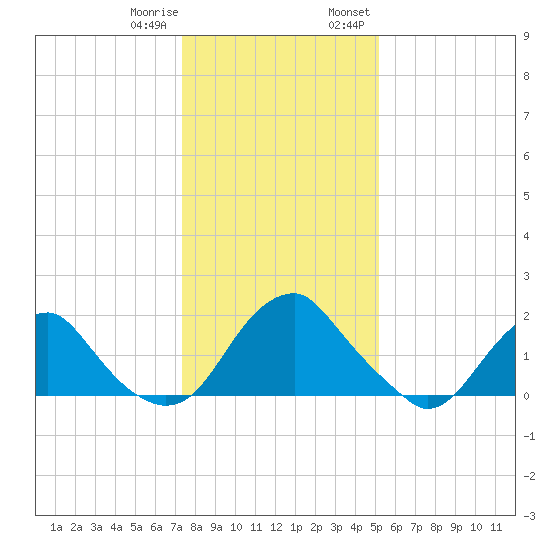 Hopewell tide chart for Sunday, January 10, 2021