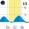 Hopewell tide chart for Wednesday, January 13, 2021