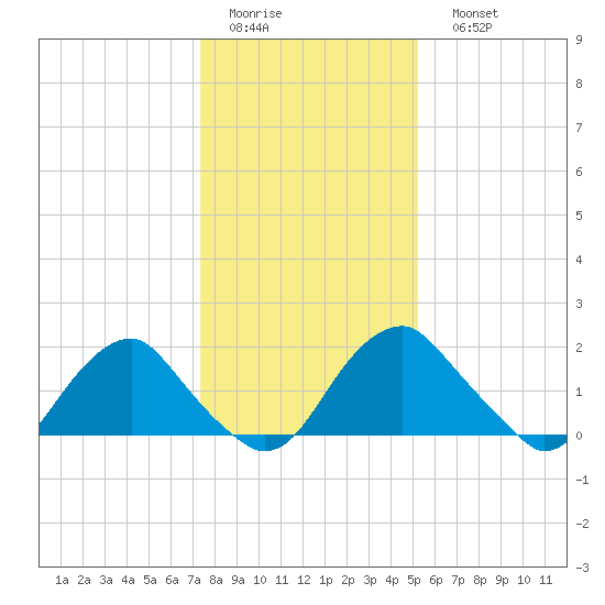 Hopewell tide chart for Thursday, January 14, 2021