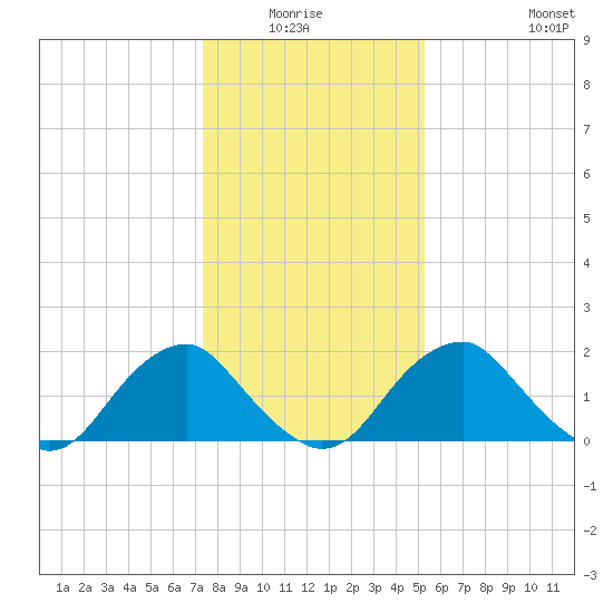 Hopewell tide chart for Sunday, January 17, 2021