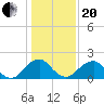 Hopewell tide chart for Wednesday, January 20, 2021