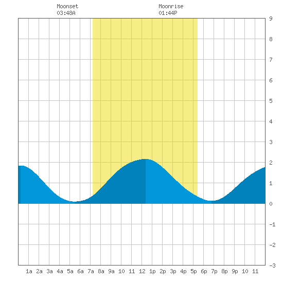 Hopewell tide chart for Sunday, January 24, 2021