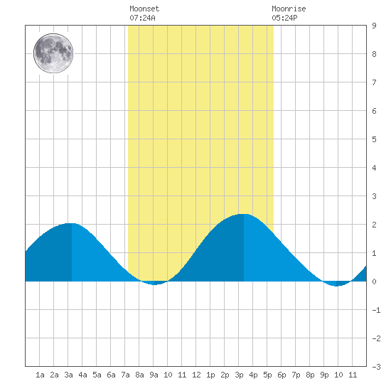 Hopewell tide chart for Thursday, January 28, 2021