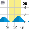 Hopewell tide chart for Thursday, January 28, 2021