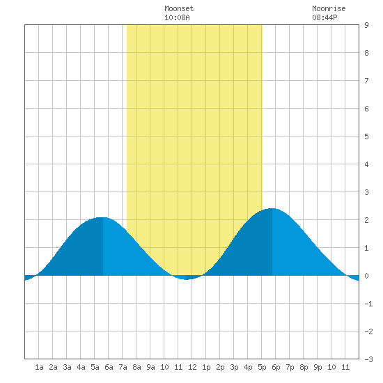 Hopewell tide chart for Saturday, January 2, 2021