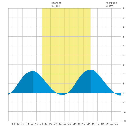 Hopewell tide chart for Sunday, January 31, 2021
