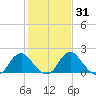 Hopewell tide chart for Sunday, January 31, 2021