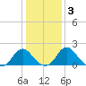 Hopewell tide chart for Sunday, January 3, 2021