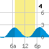 Hopewell tide chart for Monday, January 4, 2021