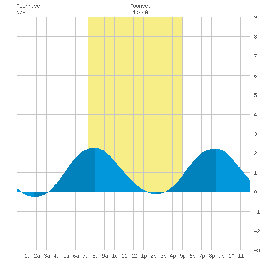 Hopewell tide chart for Tuesday, January 5, 2021