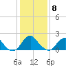 Hopewell tide chart for Friday, January 8, 2021