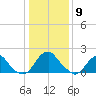 Hopewell tide chart for Saturday, January 9, 2021
