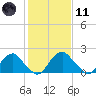 Hopewell tide chart for Thursday, February 11, 2021