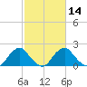 Hopewell tide chart for Sunday, February 14, 2021