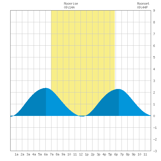 Hopewell tide chart for Monday, February 15, 2021