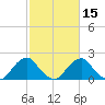 Hopewell tide chart for Monday, February 15, 2021