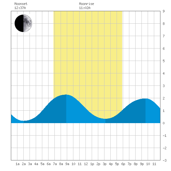 Hopewell tide chart for Friday, February 19, 2021