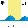 Hopewell tide chart for Friday, February 19, 2021