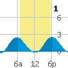 Hopewell tide chart for Monday, February 1, 2021