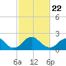 Hopewell tide chart for Monday, February 22, 2021
