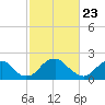 Hopewell tide chart for Tuesday, February 23, 2021