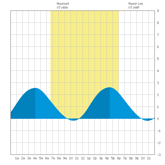 Hopewell tide chart for Sunday, February 28, 2021