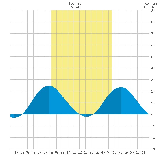 Hopewell tide chart for Tuesday, February 2, 2021