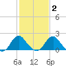 Hopewell tide chart for Tuesday, February 2, 2021