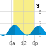 Hopewell tide chart for Wednesday, February 3, 2021