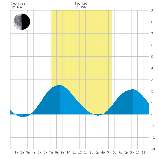 Hopewell tide chart for Thursday, February 4, 2021