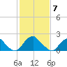 Hopewell tide chart for Sunday, February 7, 2021