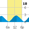 Hopewell tide chart for Wednesday, March 10, 2021