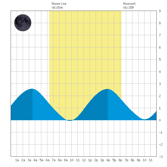 Hopewell tide chart for Saturday, March 13, 2021