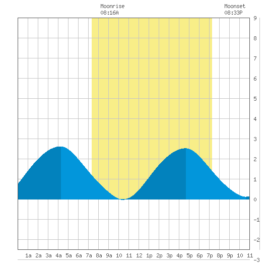 Hopewell tide chart for Sunday, March 14, 2021