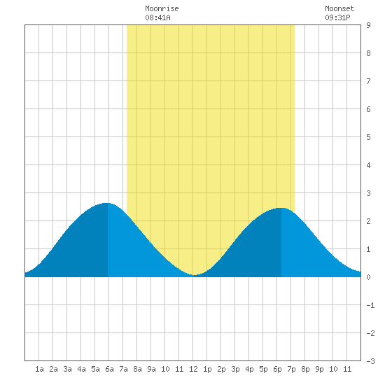 Hopewell tide chart for Monday, March 15, 2021