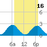 Hopewell tide chart for Tuesday, March 16, 2021