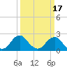 Hopewell tide chart for Wednesday, March 17, 2021