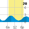 Hopewell tide chart for Saturday, March 20, 2021