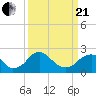 Hopewell tide chart for Sunday, March 21, 2021