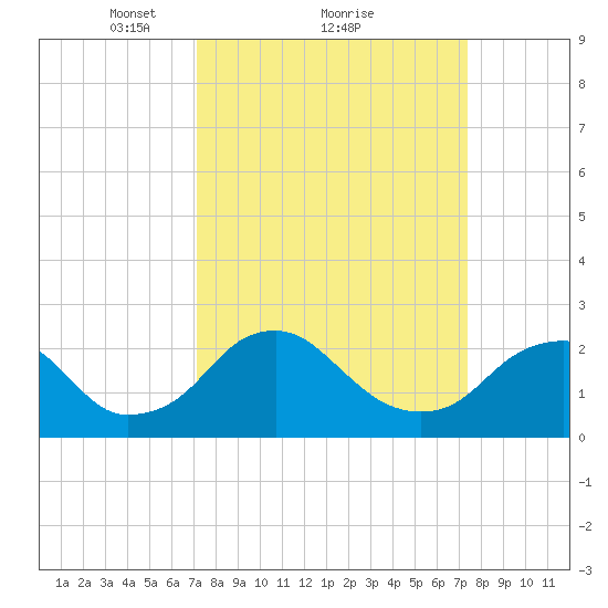 Hopewell tide chart for Monday, March 22, 2021