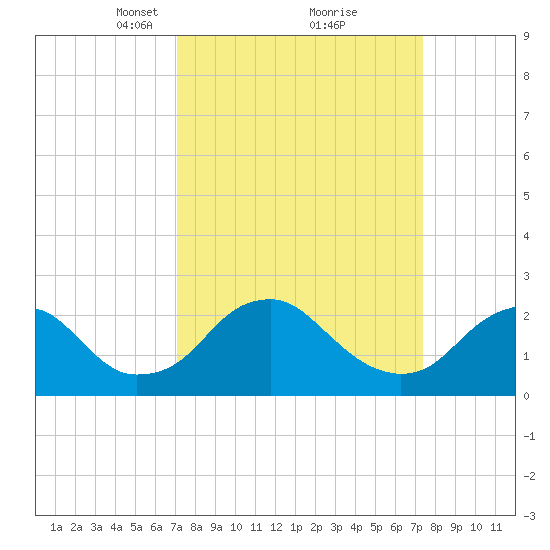 Hopewell tide chart for Tuesday, March 23, 2021