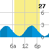 Hopewell tide chart for Saturday, March 27, 2021