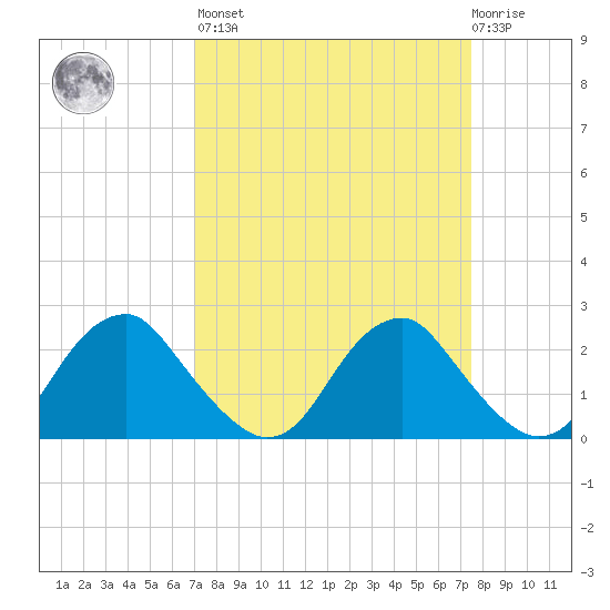Hopewell tide chart for Sunday, March 28, 2021
