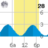 Hopewell tide chart for Sunday, March 28, 2021