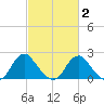 Hopewell tide chart for Tuesday, March 2, 2021