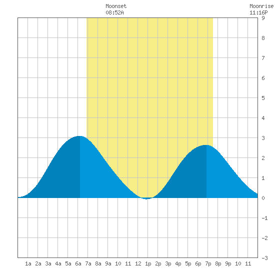 Hopewell tide chart for Wednesday, March 31, 2021