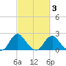 Hopewell tide chart for Wednesday, March 3, 2021