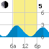 Hopewell tide chart for Friday, March 5, 2021