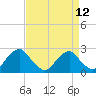 Hopewell tide chart for Monday, April 12, 2021
